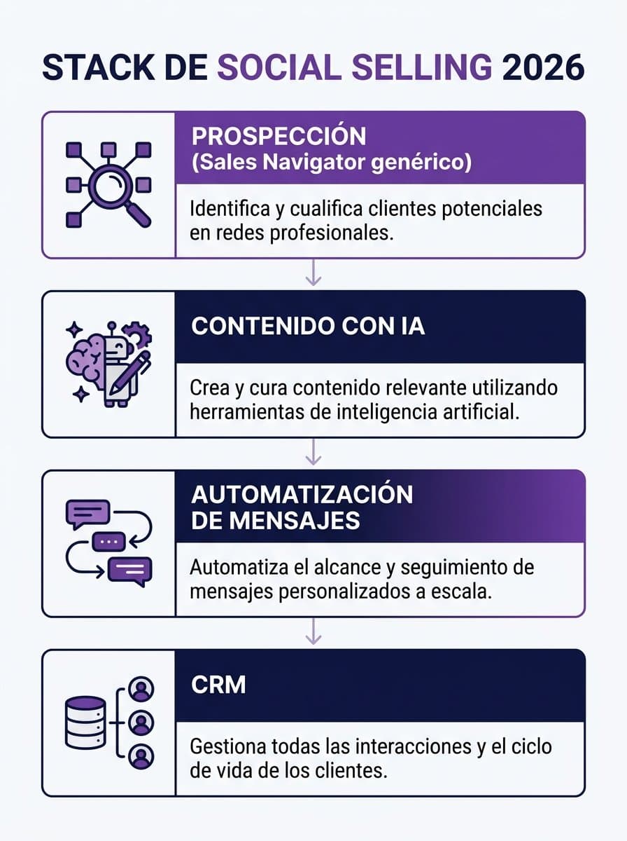 Arquitectura del stack de social selling 2026