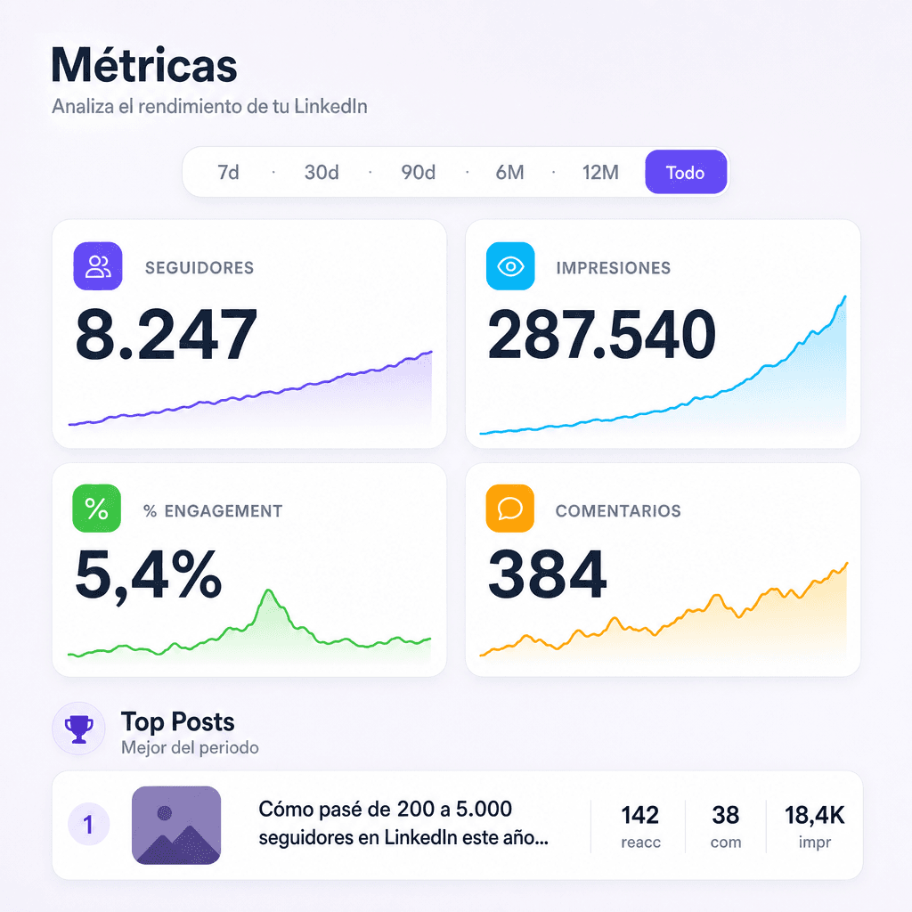 Dashboard de métricas de LinkedIn